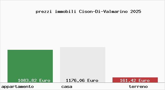prezzi immobili Cison-Di-Valmarino