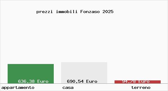 prezzi immobili Fonzaso