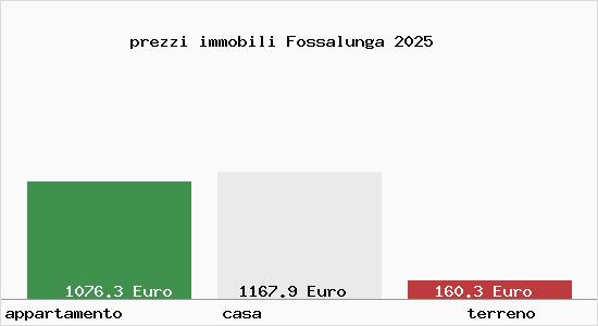 prezzi immobili Fossalunga
