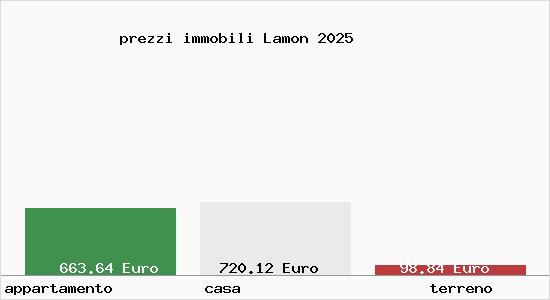 prezzi immobili Lamon