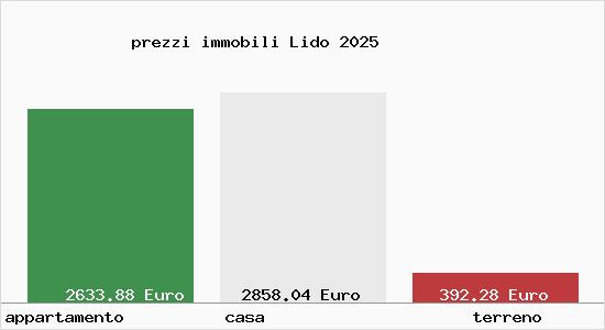 prezzi immobili Lido