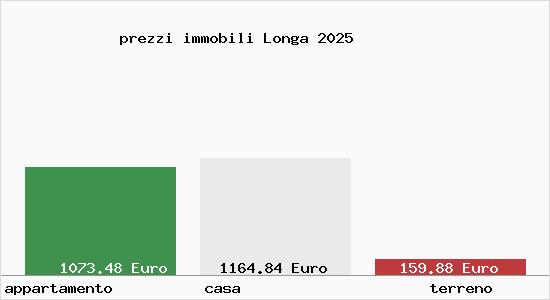 prezzi immobili Longa