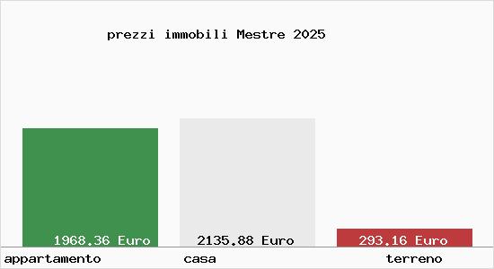 prezzi immobili Mestre