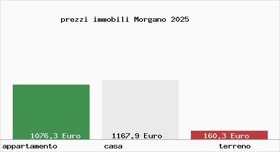 prezzi immobili Morgano
