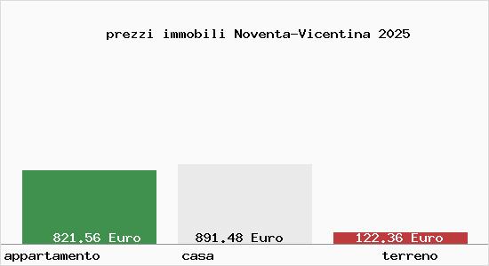 prezzi immobili Noventa-Vicentina