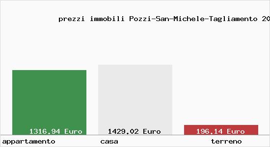 prezzi immobili Pozzi-San-Michele-Tagliamento