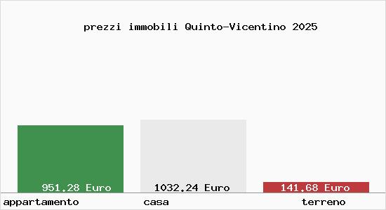 prezzi immobili Quinto-Vicentino