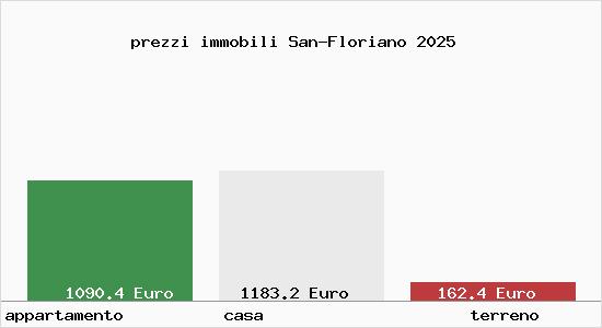 prezzi immobili San-Floriano