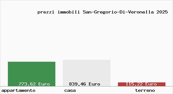 prezzi immobili San-Gregorio-Di-Veronella