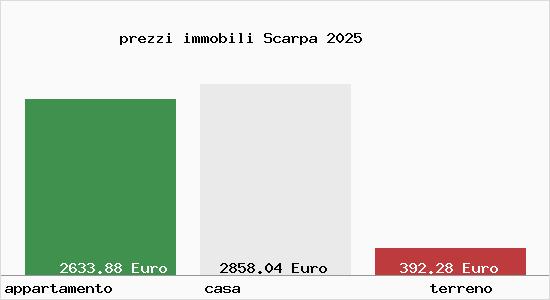 prezzi immobili Scarpa