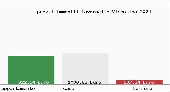 prezzi immobili Tavernelle-Vicentina