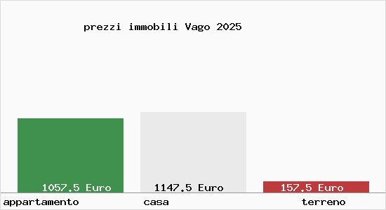 prezzi immobili Vago