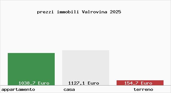 prezzi immobili Valrovina
