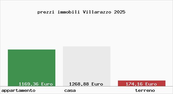 prezzi immobili Villarazzo
